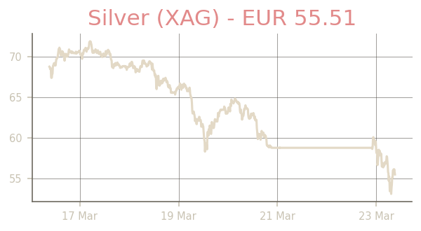 Silver chart